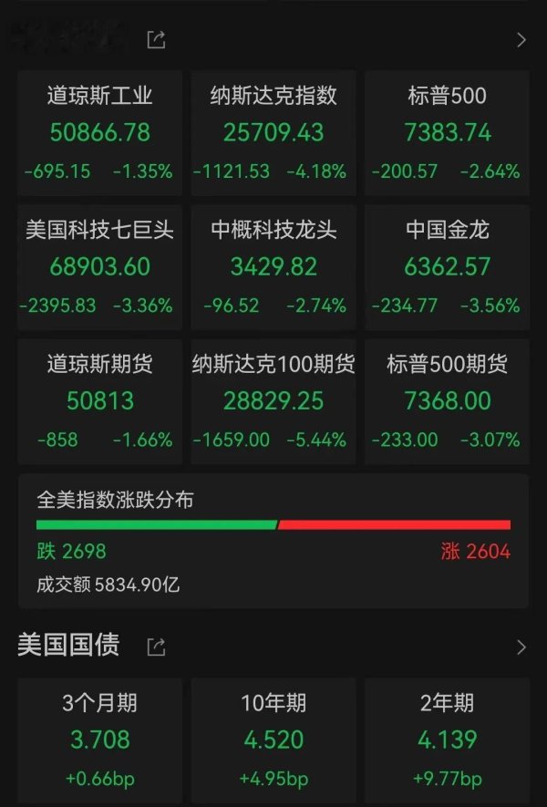 尊龙凯时2026世界杯中国官方网站 深夜, 好意思股、黄金、白银、原油, 全线大跌! “将来几周内专家能源价钱可能飙升”