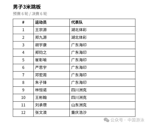尊龙凯时2026世界杯中国官网 陈芋汐领衔中国跳水队亚运取舍赛名单公布
