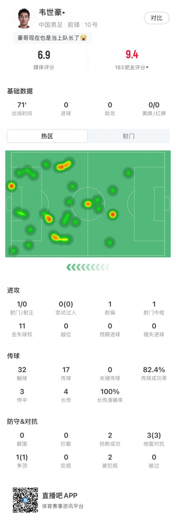 尊龙凯时2026世界杯中国官网 韦世豪全场数据: 1射门2抢断+传球到手率82%, 评分6.9分