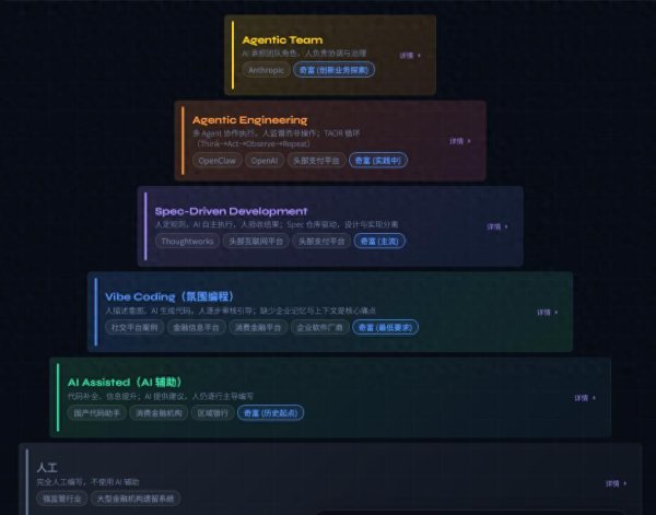 尊龙凯时2026世界杯中国官方网站 奇富科技AI Coding两年见效: 研发遵循进步, 头部工程师产出杠杆放大