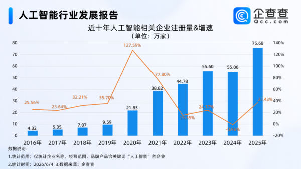 尊龙凯时2026世界杯中国官方网站 国内AI干系企业达288.68万家, 干系专利总量13.05万项