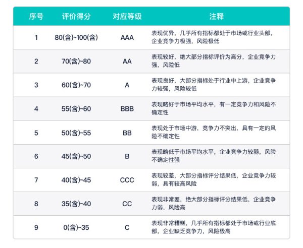尊龙凯时2026世界杯中国官方网站 节能国祯秩鼎ESG评级较上年上涨至AA, 位居同业业154家第6名, 与小商品城等同级、高于富乐德、低于宏川奢睿等
